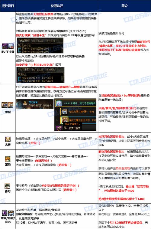 DNF115级主线任务