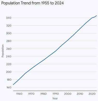美国能容纳50亿人口吗图标
