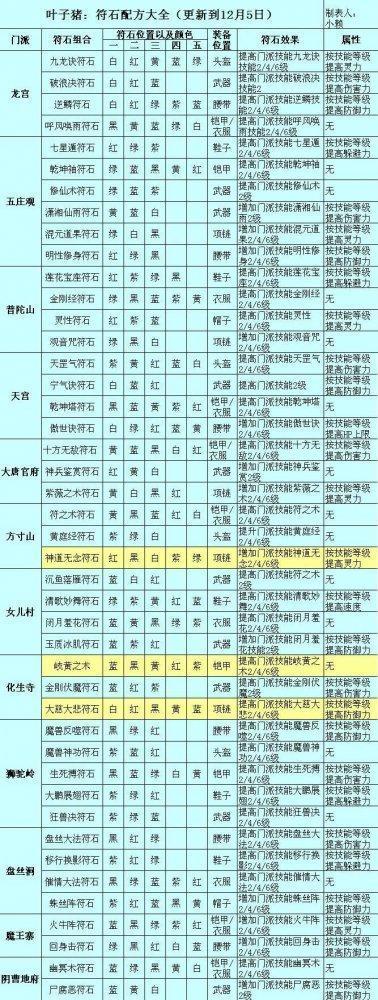 梦幻西游符石合成方法