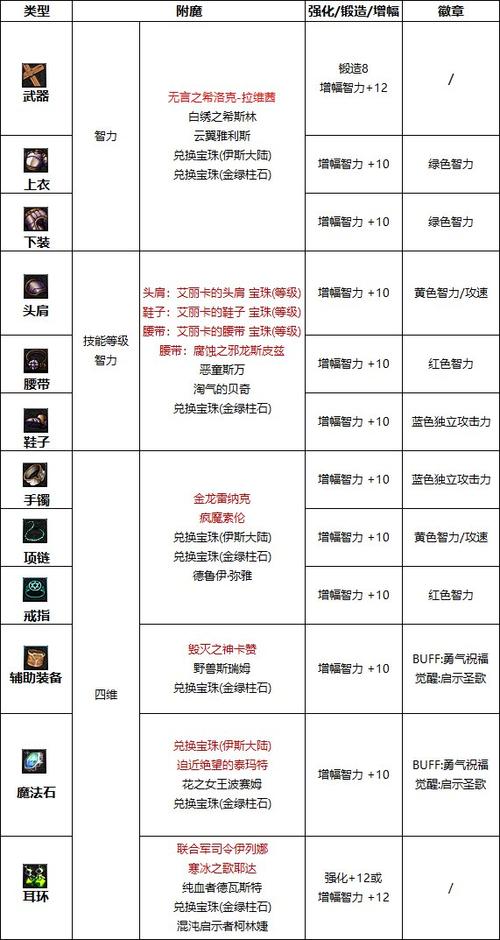 奶块附魔属性详细图