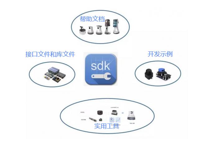 SDK和API有啥不同图标