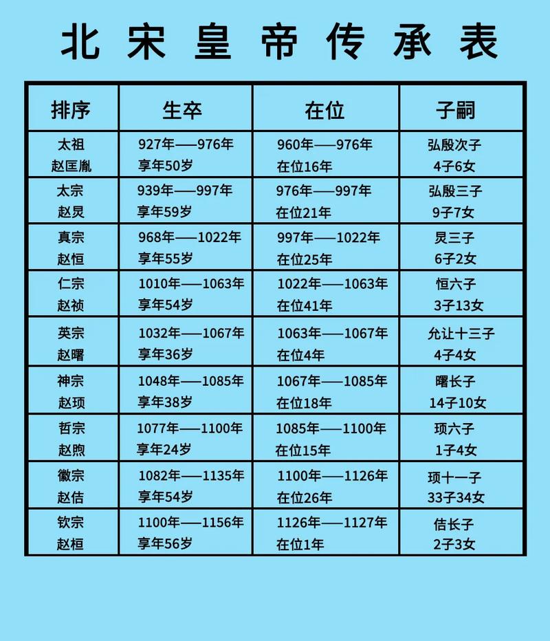 宋朝历代帝王列表