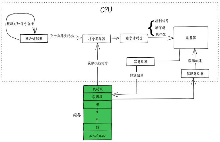 指令执行的步骤一般包括